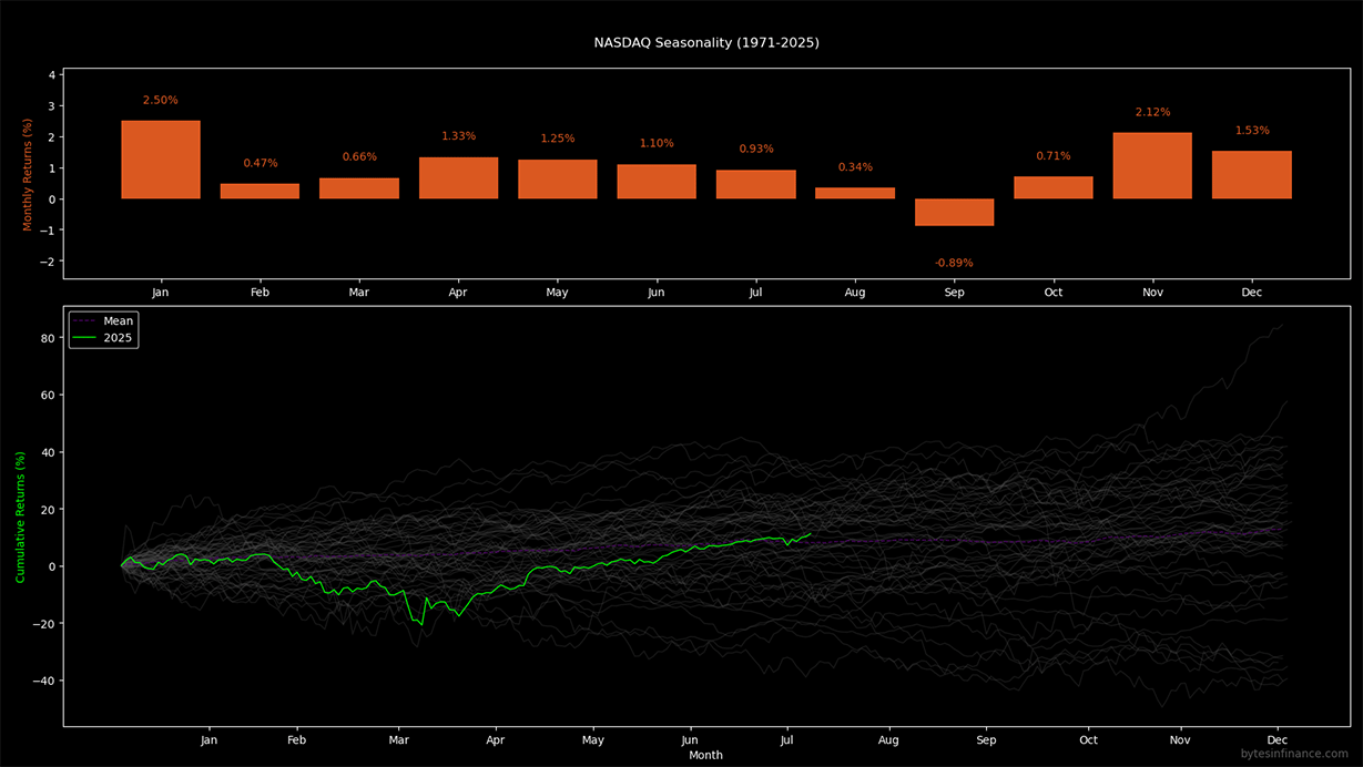 Nasdaq seasonality: monthly averages and yearly paths